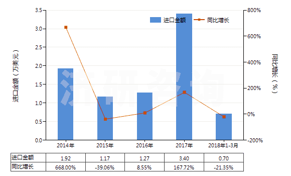 2014-2018年3月中國天然靛藍(lán)及以其為基本成分的制品(HS32030011)進(jìn)口總額及增速統(tǒng)計(jì)